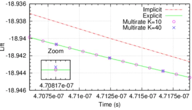 Figure 4: Spatial probe at Reynolds number 1 million. Zoom of the lift curves obtained with explicit, implicit and MR schemes.