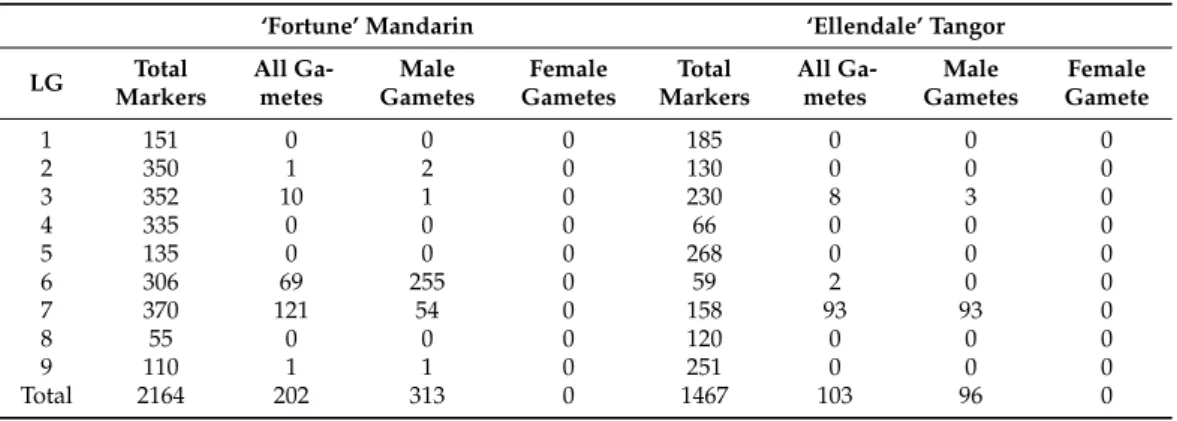 Table 3. Number of markers with significant segregation distortions for all efficient male and fe- fe-male gametes of ‘Fortune’ mandarin and ‘Ellendale’ tangor