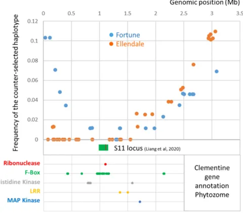 Figure 5. Gene annotation in the fully skewed genomic region of chromosome 7 for the male par- par-ents