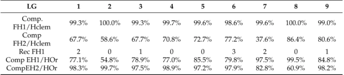Table 4. Compatibility of each haplotype chromosome of, respectively, ‘Fortune’ (FH1, FH2) and