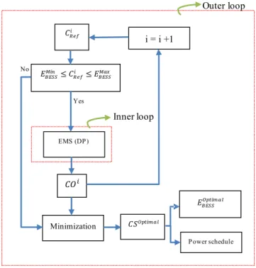 Figure 5. The flowchart of  the proposed method  On the one hand, in the inner layer, the objective  is to minimize  the cost of  MG operation (CS) [4]: 