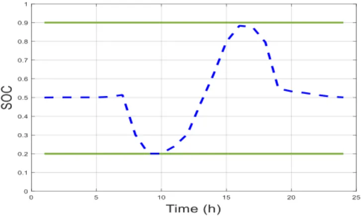 Figure 7. The optimal power schedule of the islanded  microgrid 