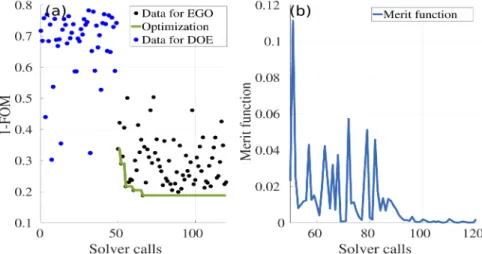 Fig. 2. Optimization results: (a): represents the 1 - FOM (to maximize the FOM given by Eq