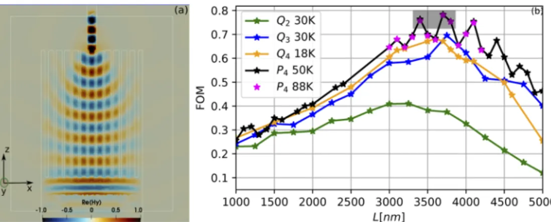 Fig. 3. (a): Field map of <e(H y ) for the optimized design in the x − z plane obtained from our DGTD solver using P 4 interpolation and a mesh with 334 000 cells