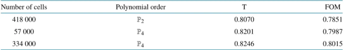 Table 2. The convergence of the optimized design using EGO (first row in Table 1) as a function of the mesh size and the polynomial order in the DGTD solver for the total transmission T (third