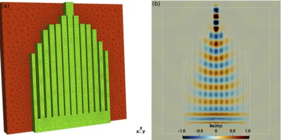 Fig. 5. (a): 3D mesh for the optimized design with different lengths for the strips. (b): Field map of < e ( H y ) for the optimized design with changing length in the x − z plane obtained from our DGTD solver using P 4 interpolation and mesh with 334 0