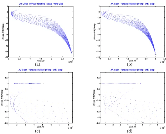Figure 5: Plot of the image set (J U , J A ) of costs J U and J A with respect to the velocity gap V gap = V exp V exp −V th for a uniform 40 × 40 sampling of [r min ,r max ] × [D min ,D max ]