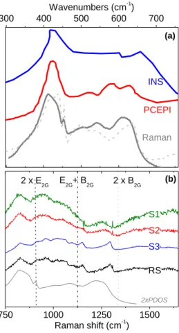 Figure 3.  Be phonon density of states (a) and 2nd harmonic PDOS (b) spectral regions