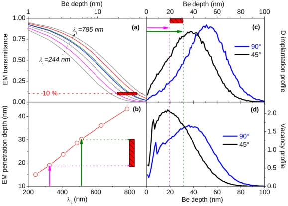 Figure 4. Comparison of in depth penetration of electromagnetic wave implanted D ions
