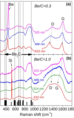 Figure 6. Multiwavelength Raman spectra of codeposited Be+C samples. The Be/C flux is 0.3 (a)