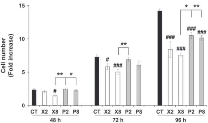 Figure 1. CAL33 proliferative ability following multiple X or P irradiations. Counts of CAL33 cells following multiple low (2 Gy) or high (8 Gy) dose(s) of P or X irradiation and cell expansion after the third irradiation (CR-MI)