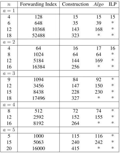 Table 1: Comparison of the number of edges in the constructions proposed in the paper, with the ones given by the heuristic algorithm Algo and an optimal ILP
