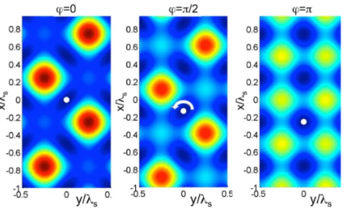 Fig. 13 Simulation of the potential map for a Janus bead in translation in a microfluidic chamber.