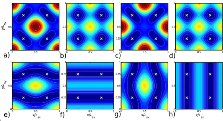 Fig. 6 Contour plot of Gor’kov’s acoustic potential for PS beads in water.