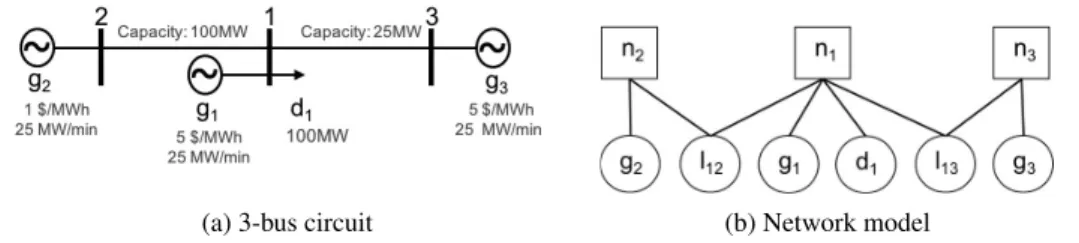 Fig. 1: A simple bus test circuit (left); its graphical representation in the network model from [7] (right).