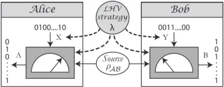 FIG. 1. Schematic of a standard quantum correlation mea- mea-surement scheme, established in the presence of a local hidden variable (LHV) strategy