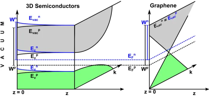 Figure 1: Sketch of the band structure and its filling in a three-dimensional semiconductor (left) and in graphene (right), as a function of wave vector and of distance normal to the vacuum interface