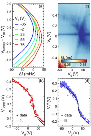 Figure 2: (a) Variation of the AFM probe frequency shift (each curve is offset by 10 mHz for clarity) with sample-to-tip voltage, at different back-gate voltages V g 