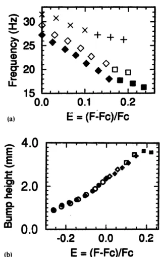 Fig.  5.  (a)  Variations of  the  eigenfrequency of  the  oscilla-  tory  mode for  increasing flow rate values above the  thresh-  old