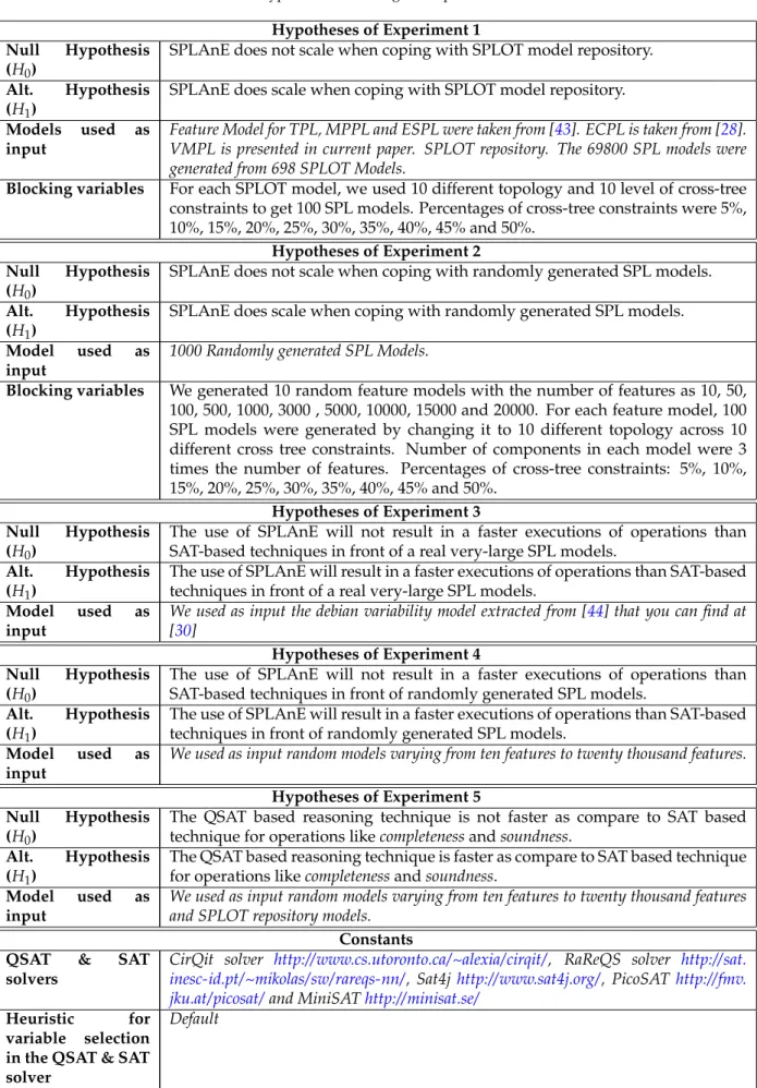 Table 3. Hypotheses and design of experiments.