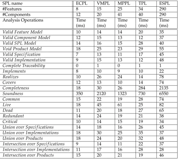 Table 4. Time Complexity for Properties and Formulae with SPLAnE reasoner - CirQit