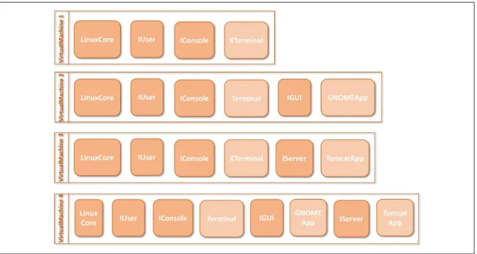 Figure 3. Preconfigured Virtual Machines