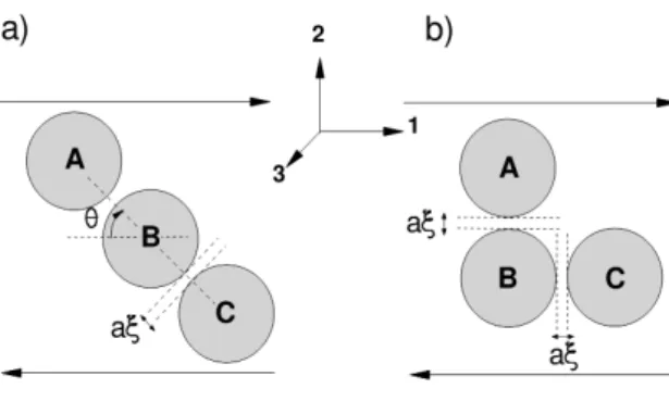 Figure 6: Considered triplet configurations : (a) aligned configuration with orientation angle ✓=30 o ; (b) chair configuration