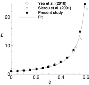 Figure 8: Predicted relative high-frequency viscosity against volume fraction for a random arrangement