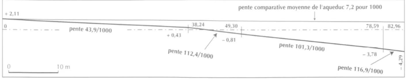 Fig. 7 - Aqueduc d Antipolis,  coupe schématique et pentes de la descente INPI (DAO P