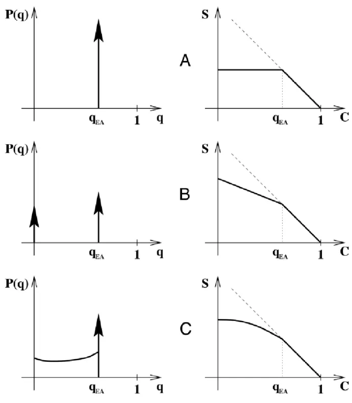 Figure 3 : (from [parisi06]) Left-hand side: probability distribution P(q) of the overlap q  between two equilibrium configurations, in three different cases A, B and C