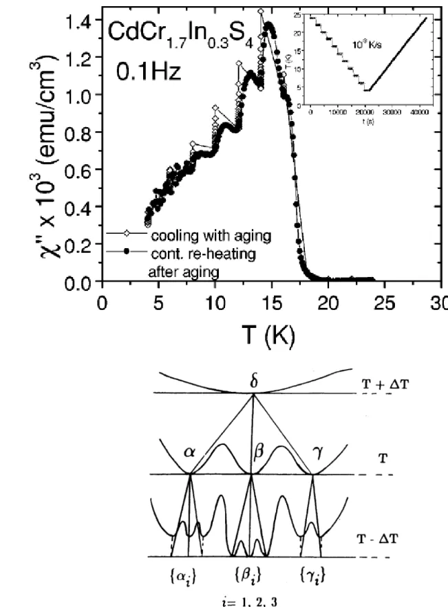 Figure 4: A) Example of multiple rejuvenation and memory steps, seen in a measurement of  the out-of-phase component   ” of the ac susceptibility in the CdCr 1.7 In 0.3 S 4  spin glass sample   [bouchaud01]