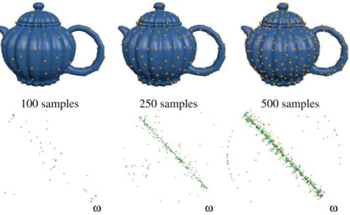 Figure 12: Sampling rates and orbits. From left to right, we show increasing sample density of a corrugated teapot model and the corresponding logarithm space (visualizing the ω component)
