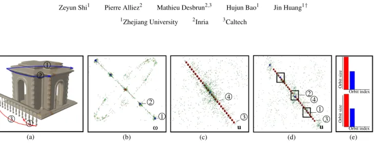 Figure 1: Adjoint invariant distance to orbit. Our Lie algebra voting approach to symmetry and orbit detection maps SE(3) transformations into points in a logarithmic space composed of a rotation part ω ∈ R 3 and a translation part u ∈ R 3 