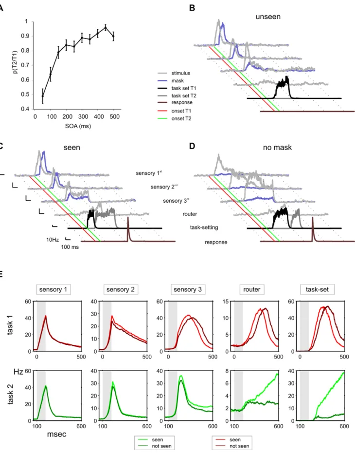 Figure 7. From the PRP to the attentional blink: masking effects on visibility. When T2 is masked the model displays characteristic aspects of AB experiments