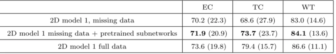 Table 1: Mean Dice scores on the test dataset (50 patients) in the context of misssing MR sequences in the training database