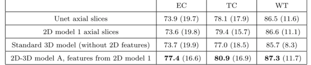 Table 2: Mean Dice scores on the test dataset (50 patients). The numbers in brackets denote standard deviations.