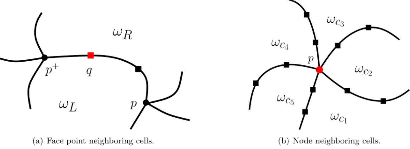 Figure 2: Points neighboring cell sets.