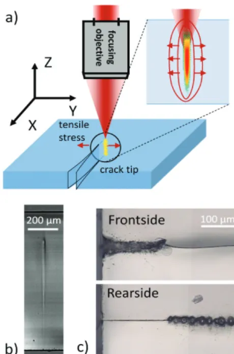 Fig. 1  a)  Scheme of ultrashort laser induced controlled fracture  propagation with illustration in the inset of the principle of laser  induced thermal stresses in the vicinity of LAZ