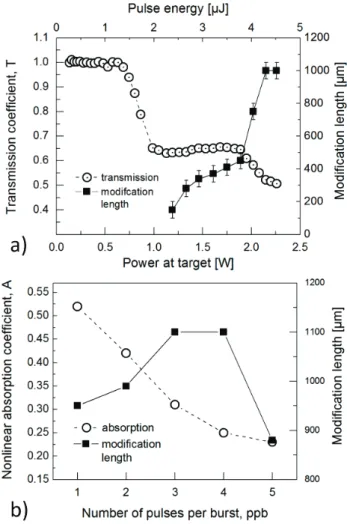 Fig. 2  a) Dependence of transmitted energy and modification  length as a function of energy of pulses  at target focused with  NA=0.04 objective at 500 kHz