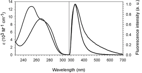 FIGURE 3  Wavelength (nm)240260280300ε (103 M-1 cm-1)02468101214300 400 500 600 700 Fluorescence intensity (a