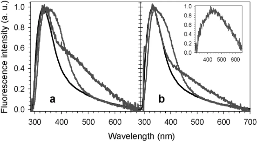 FIGURE 5  Wavelength (nm)300400500600Fluorescence intensity (a. u.)0.00.20.40.60.81.0300 400 500 600 700ab400 500 6000.00.20.40.60.81.0