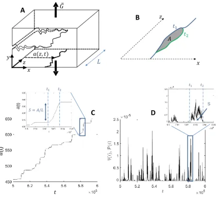 Figure 3. Elastic depinning approach applied to stable crack propagation. Panel A: Sketch and notations used to derive equations 15 and 16