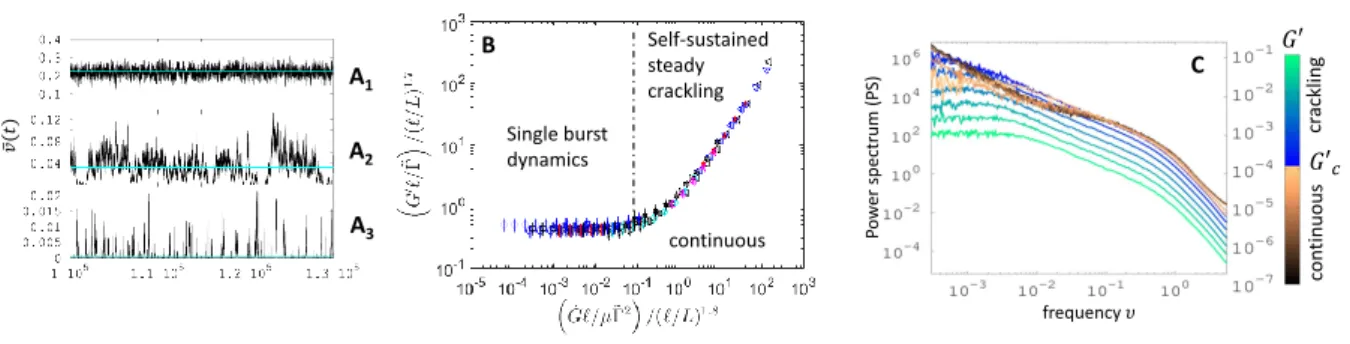 Figure 4. Crackling vs. continuum dynamics in heterogeneous fracture. Panel A: Time evolution of the spatially-averaged velocity v(t) predicted by equations 15 and 16 for increasing values of G 0 : G 0 = 4.75 × 10 −5 (A1), G 0 = 2 × 10 −4 (A2), G 0 = 5.5 ×