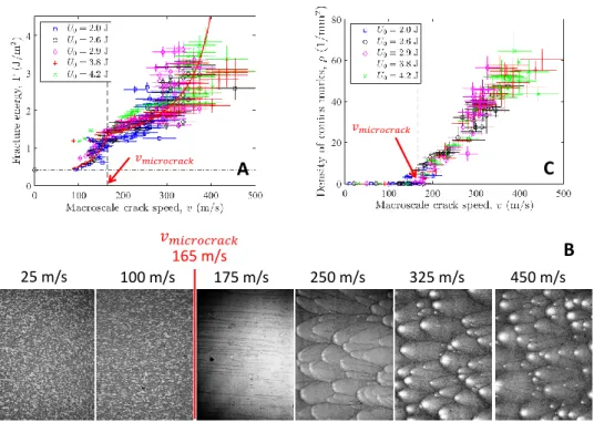 Figure 5. Signature of microcracking onset on the dynamic fracture of PMMA. Panel A: Fracture energy Γ as a function of the (macroscale) crack speed v, for five different experiments at different potential energy at crack initiation, U 0 