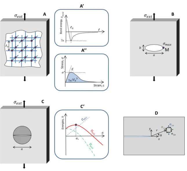 Figure 1. The different stages underlying the advent of continuum fracture mechanics. Panel A: Crude atomistic view of a flawless solid loaded by a constant tensile stress, σ ext 