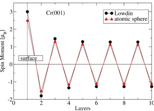 Figure 3. (Color online) Variation of the spin magnetic moment per atom on successive layers of the Cr(001) surface for two alternative definitions of the local magnetic moment: spin density integrated inside an atomic sphere or L¨ owdin formulation.