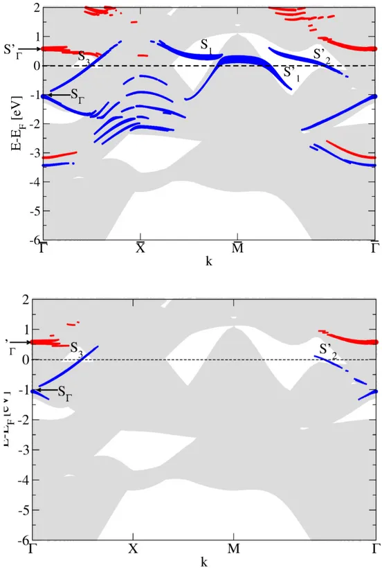 Figure 6. (Color online) Orbital-projected band structure for up (blue) and down (red) spins of a 19 layer (001) slab of anti-ferromagnetic chromium at the experimental lattice parameter of 2.88˚ A