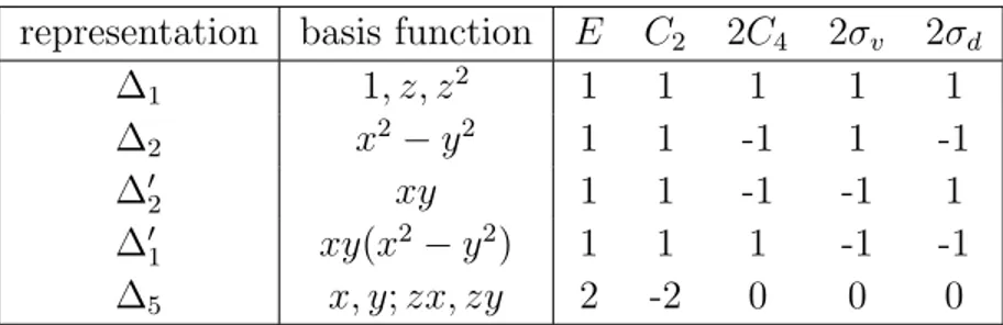 Table 1. Character table of the C 4v group for a wave vector k along the ∆ = 2π a (00x) axis.