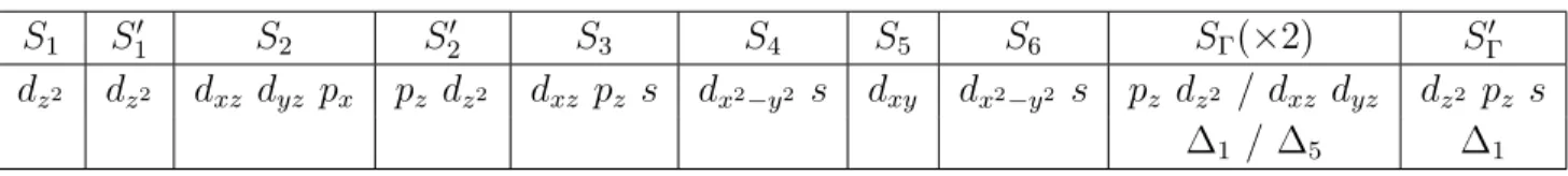 Table 2. Dominant orbital character of the various Cr(001) surface states.