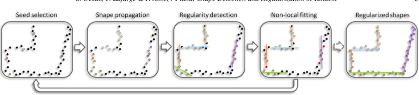 Figure 2: Interleaved detection and regularization. Our method operates a concurrent region growing process for detecting shapes, depicted by different colored points in the first step